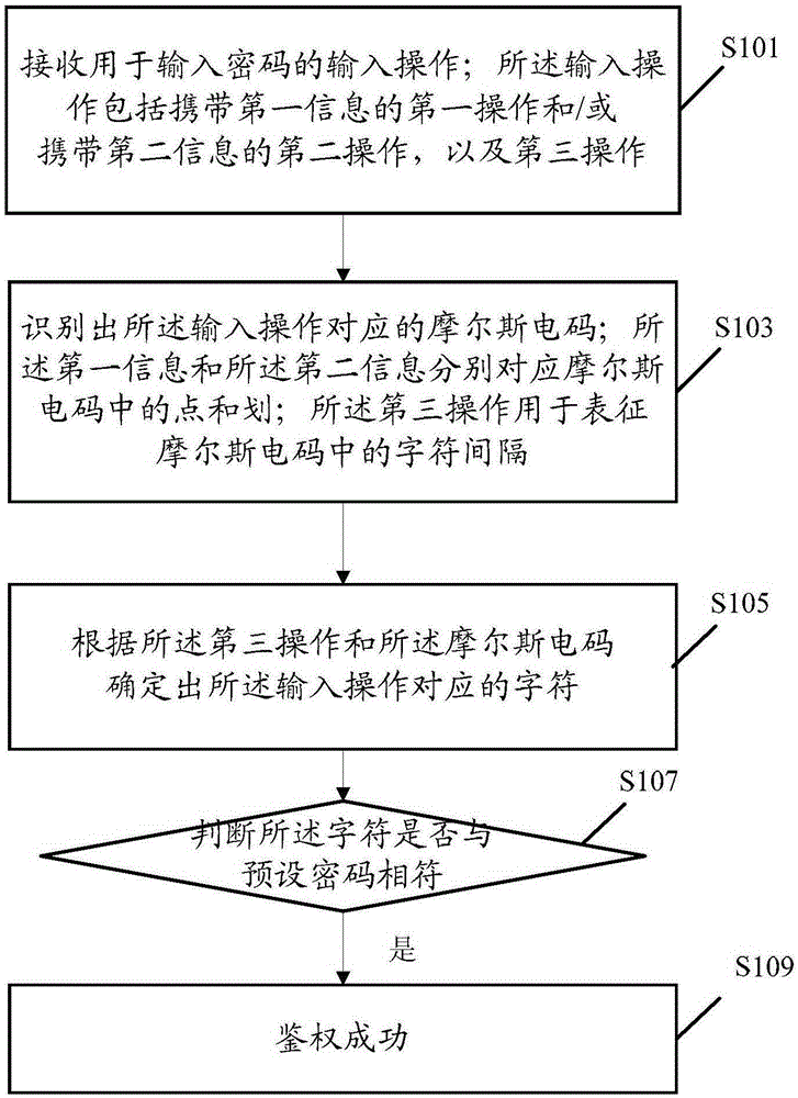 Authentication method and terminal