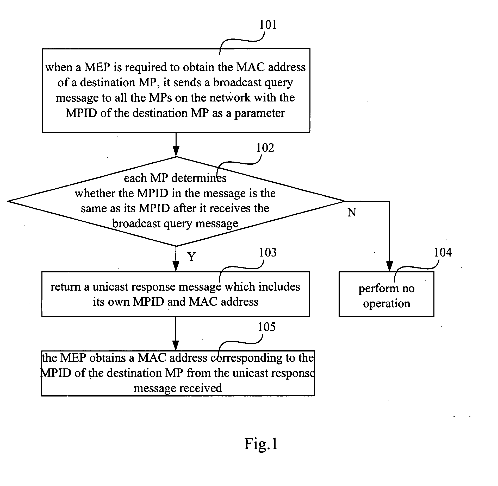 Method for Making Correspondence Between a Maintenance Point Identifier and a Media Access Control Address