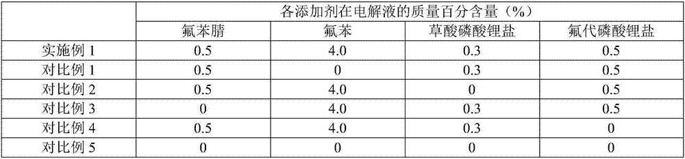 High-voltage ternary positive electrode material system lithium ion battery electrolyte compatible with high/low-temperature performance