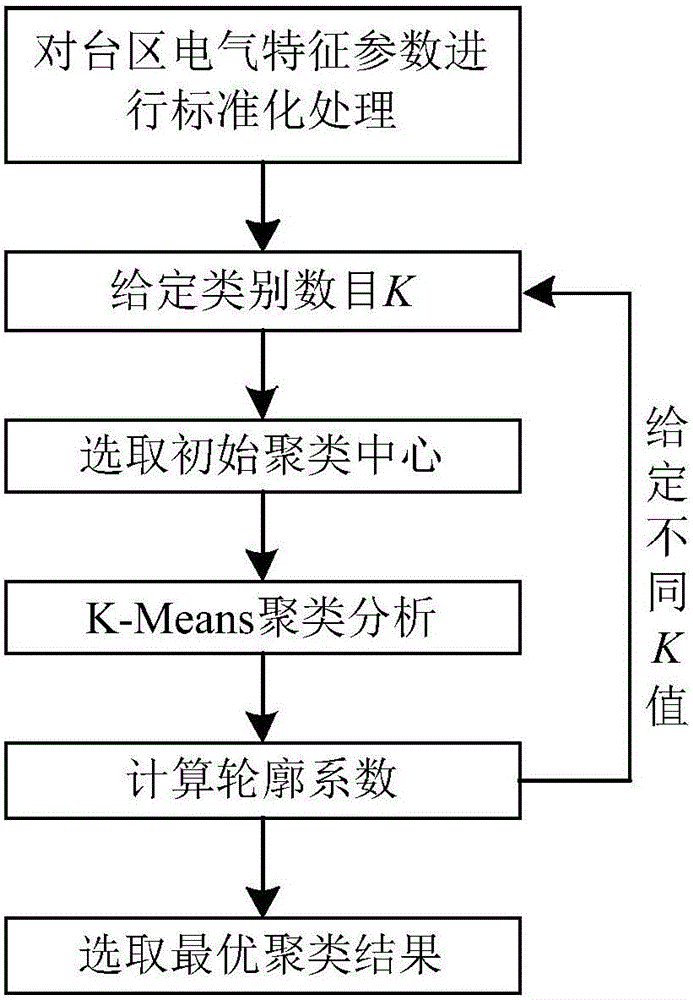 Transformer area electric characteristic parameter-based low-voltage transformer area clustering method