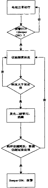 Smog real time detecting/warning method for television and device thereof