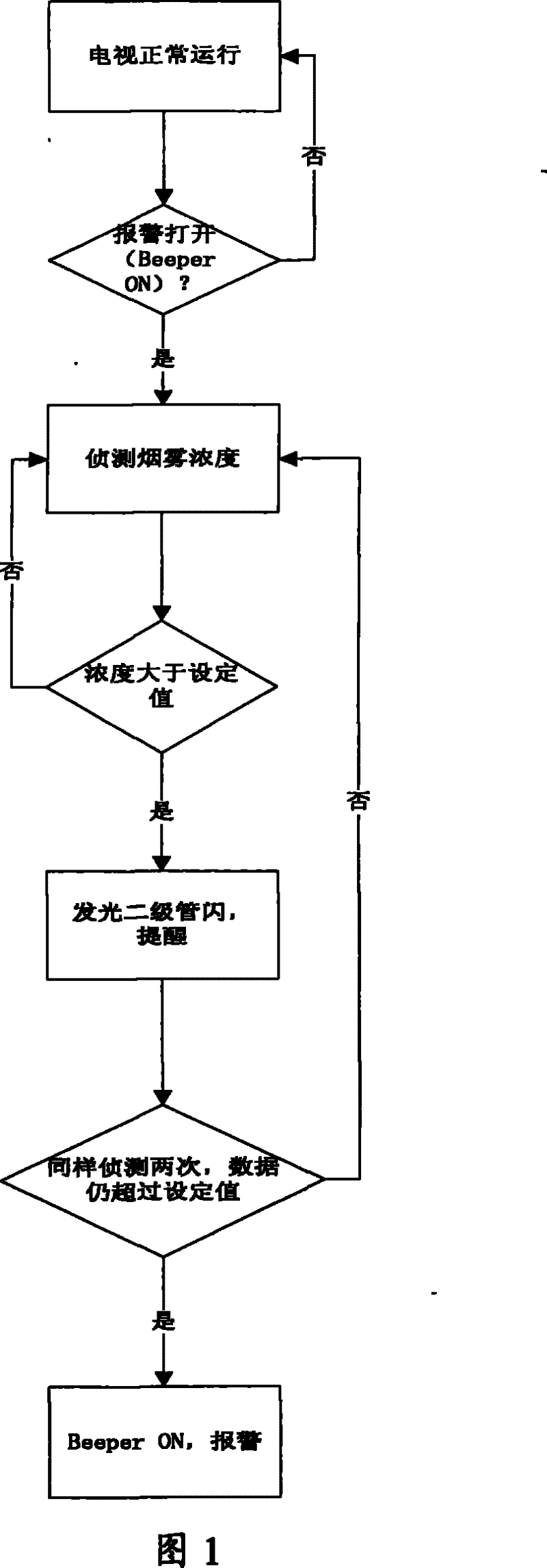 Smog real time detecting/warning method for television and device thereof