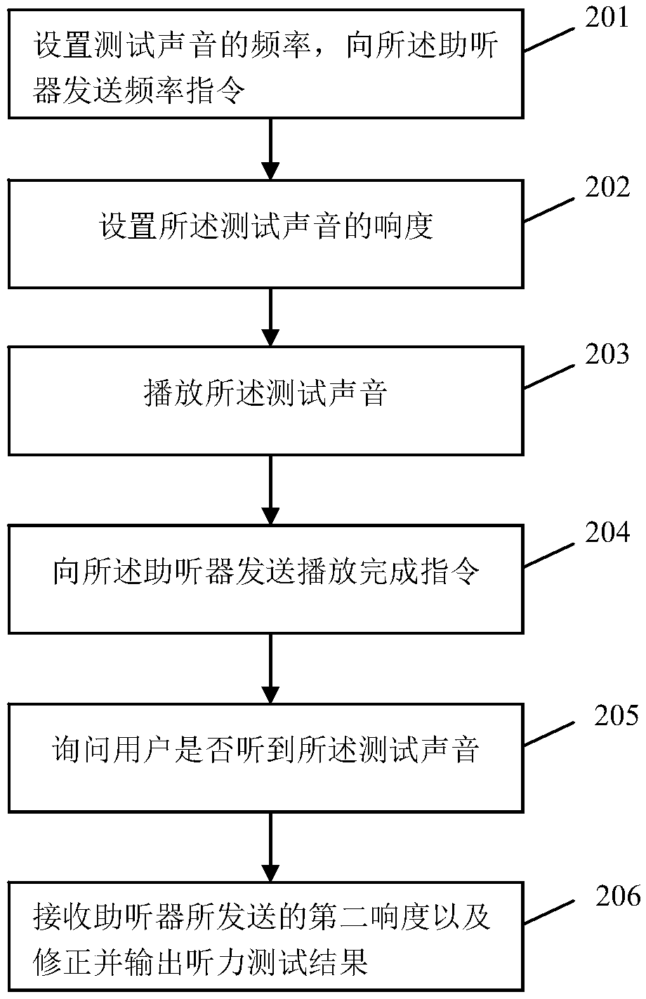 Free sound field hearing test system and method