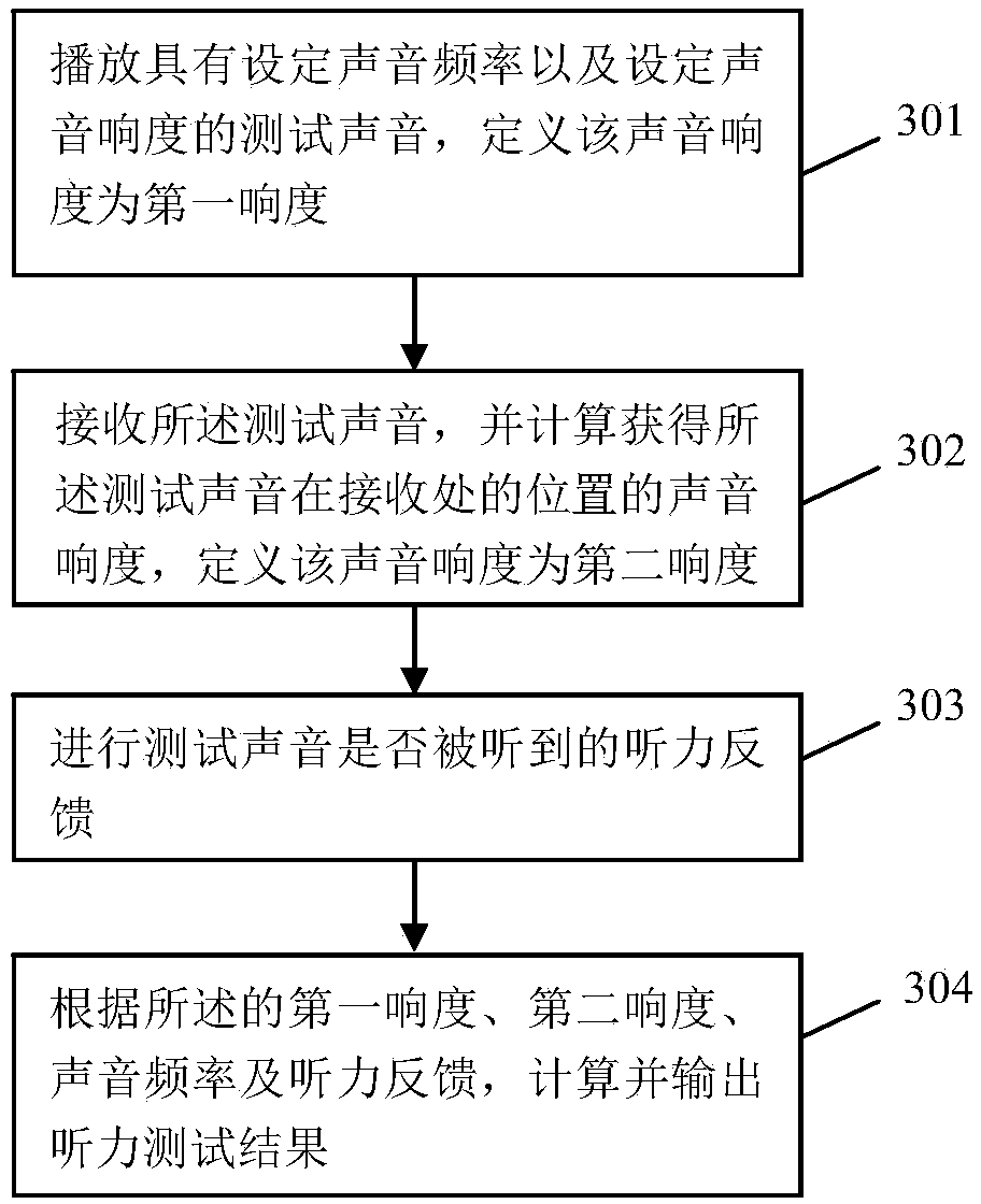 Free sound field hearing test system and method