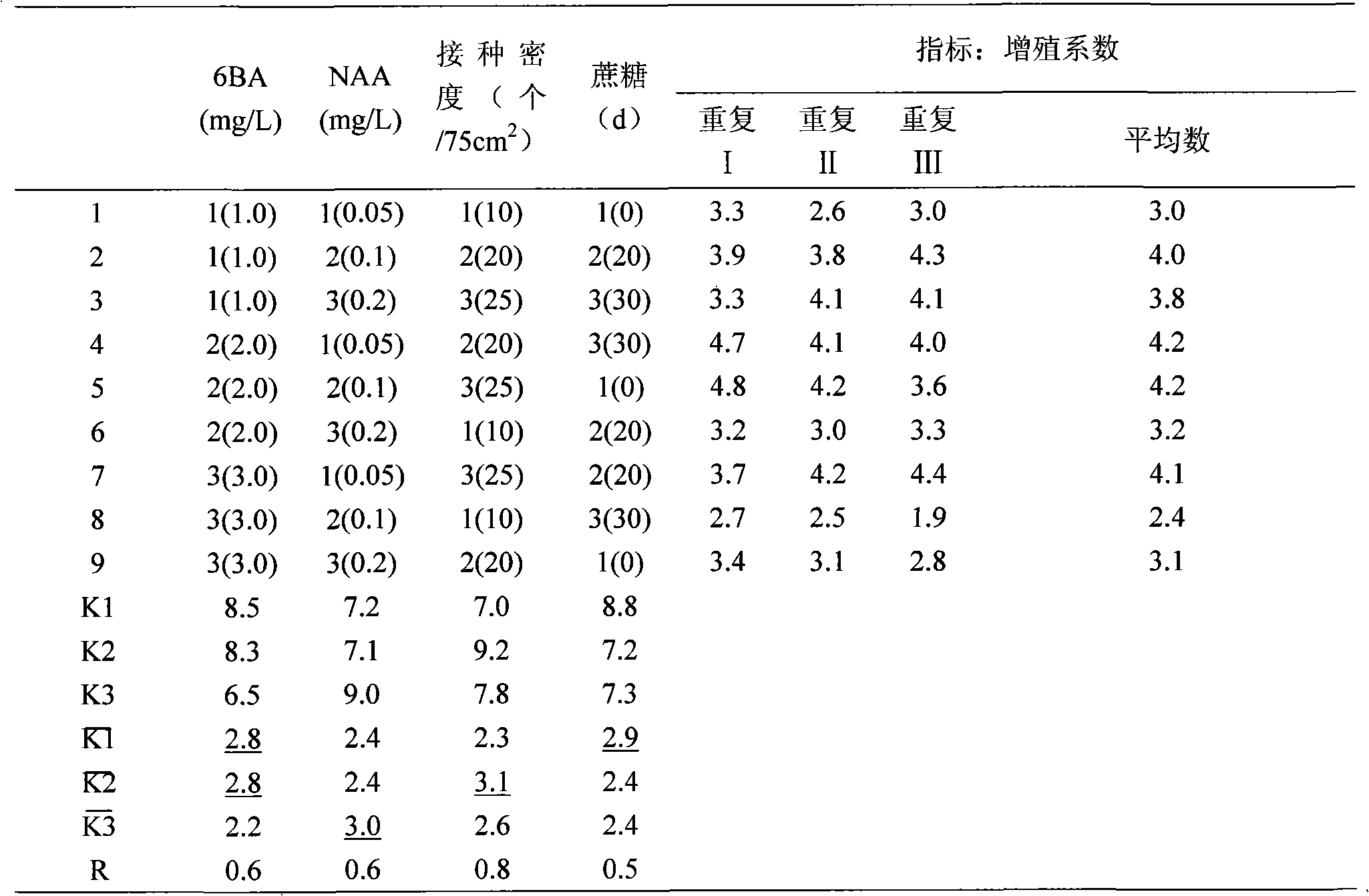 Method for improving reproduction coefficient of Phalaenopsis hybrid