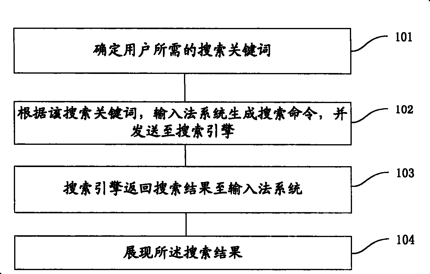 Convenient information search method, system and an input method system