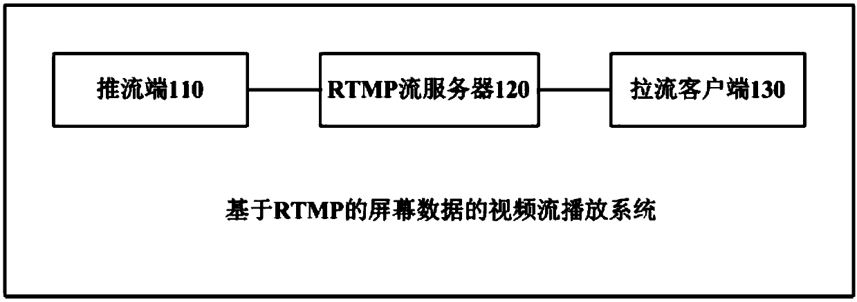 RTMP-based screen data video stream playing method, device and system