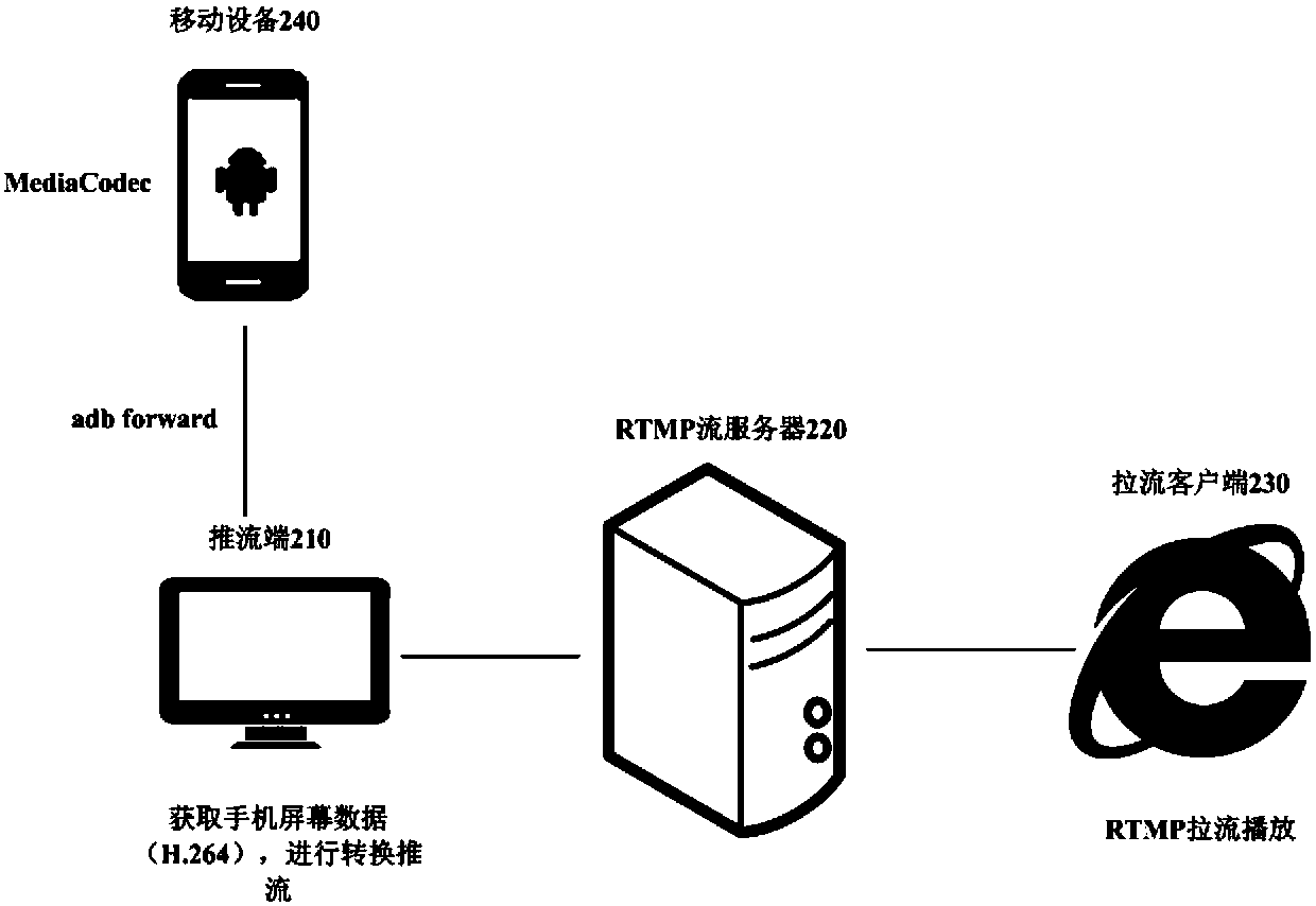 RTMP-based screen data video stream playing method, device and system