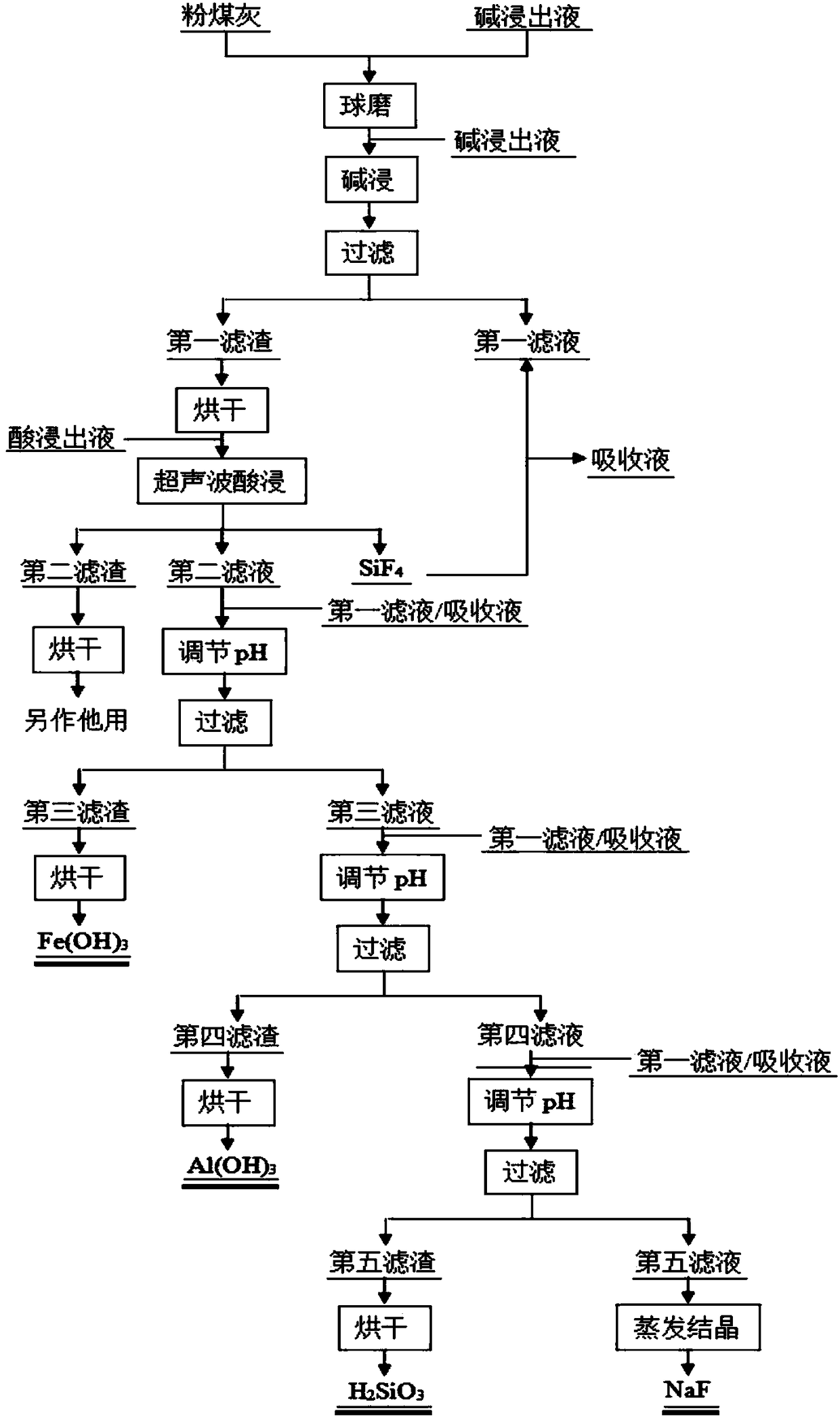 A joint treatment method of alkali leaching solution, acid leaching solution and fly ash of waste cathode carbon block of aluminum electrolytic cell