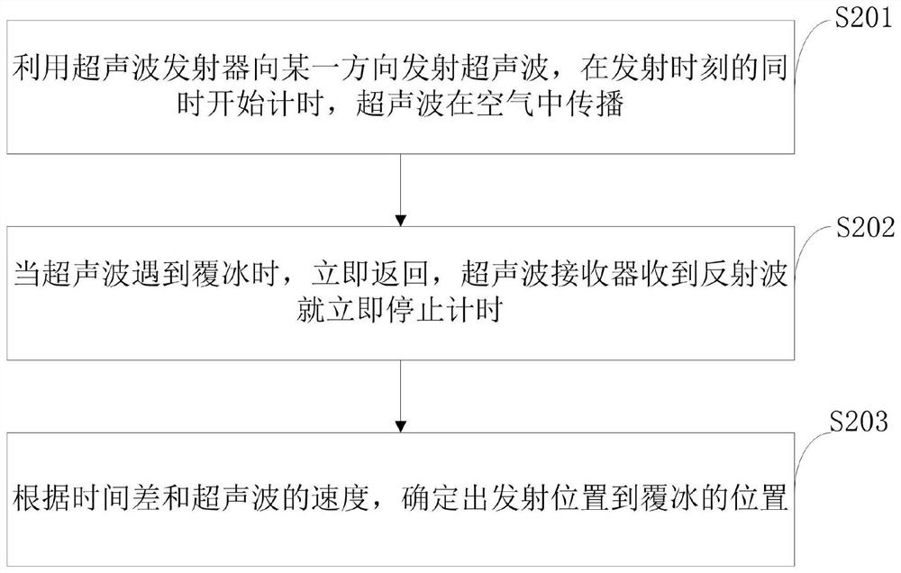 Method for improving running efficiency of fan during icing period of wind power plant