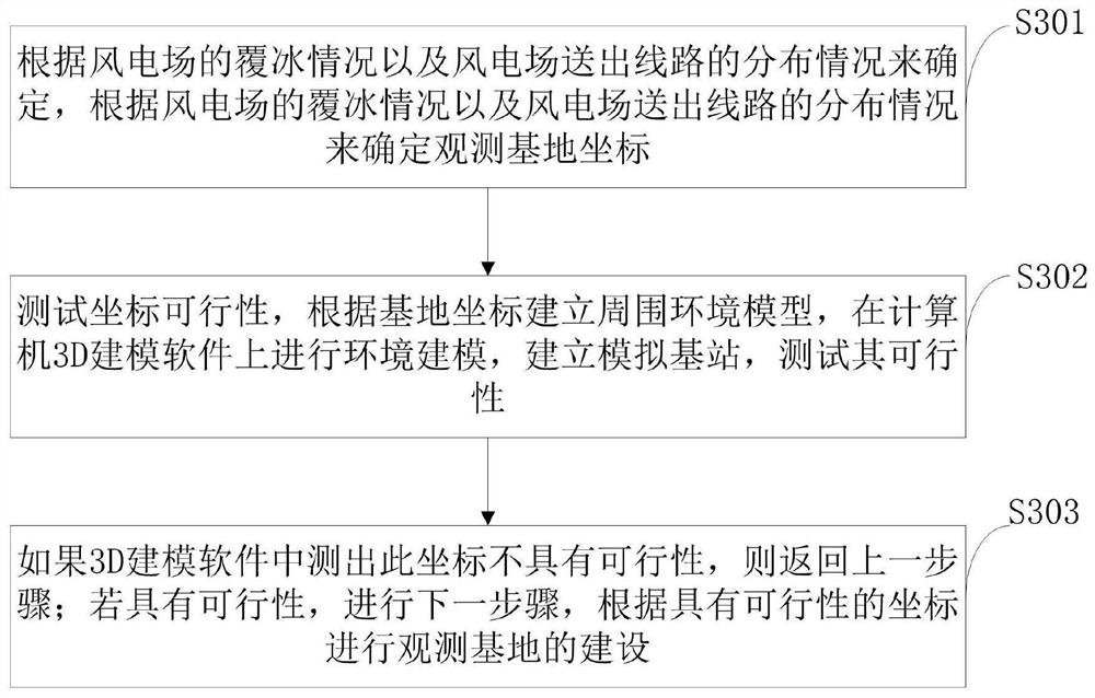 Method for improving running efficiency of fan during icing period of wind power plant