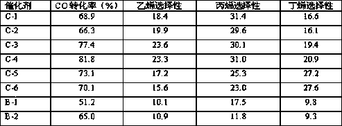 Catalyst for synthesis gas reaction, preparation method and application thereof