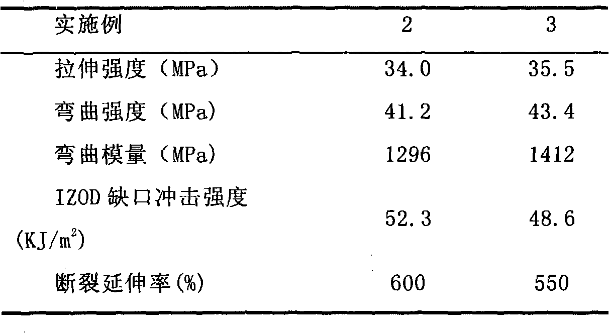 High toughness and high rigidity polypropylene nano-composite material, and preparation method thereof