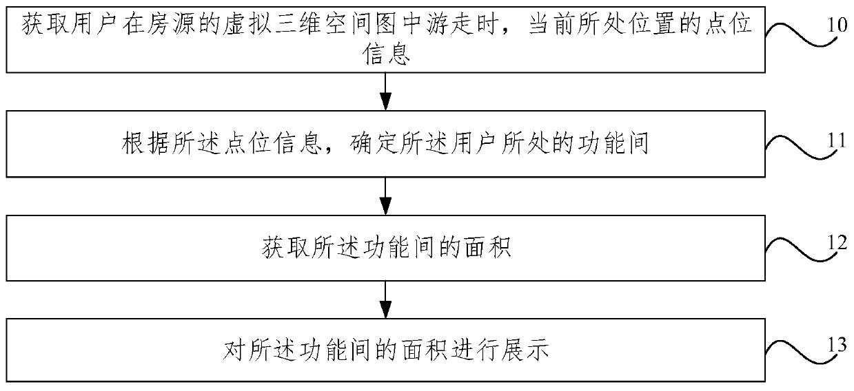 Method and system for improving users' perception of the area of ​​each functional room in a house source