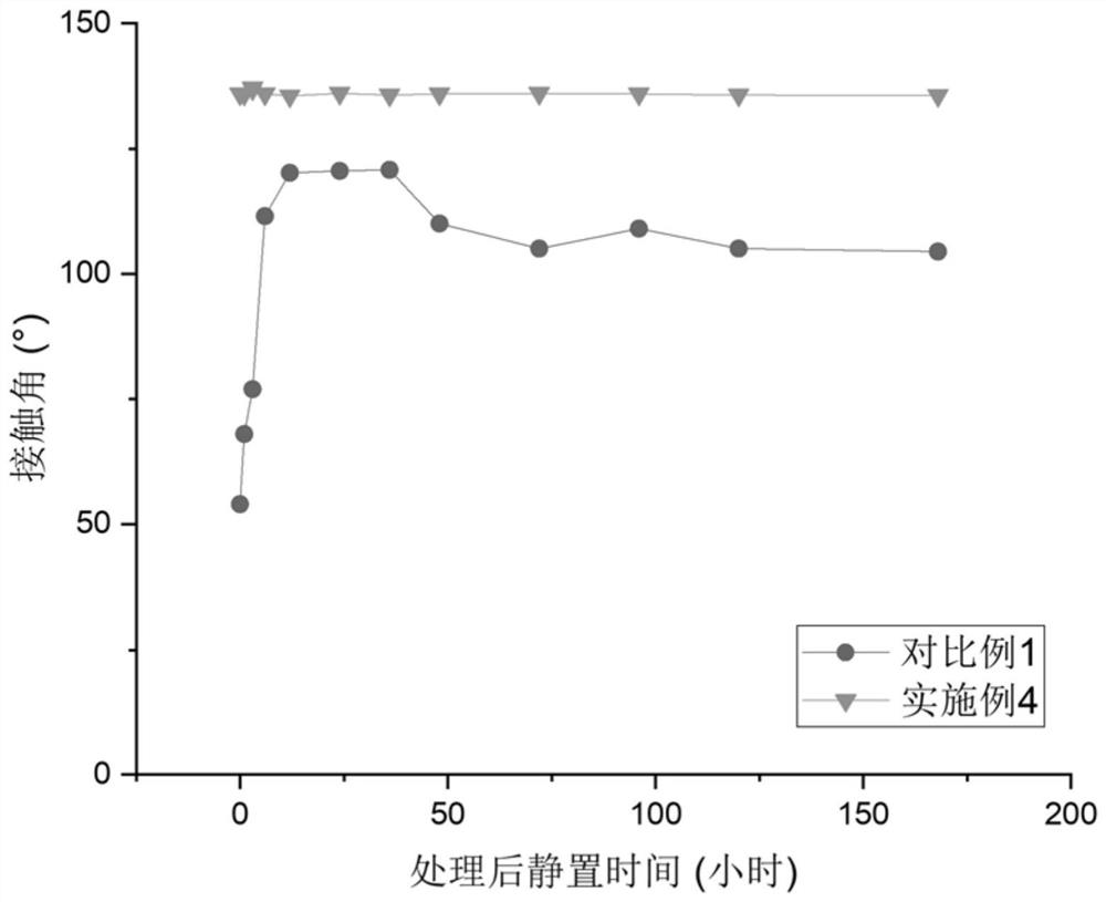 A kind of hydrophobic dispersion material and preparation method thereof