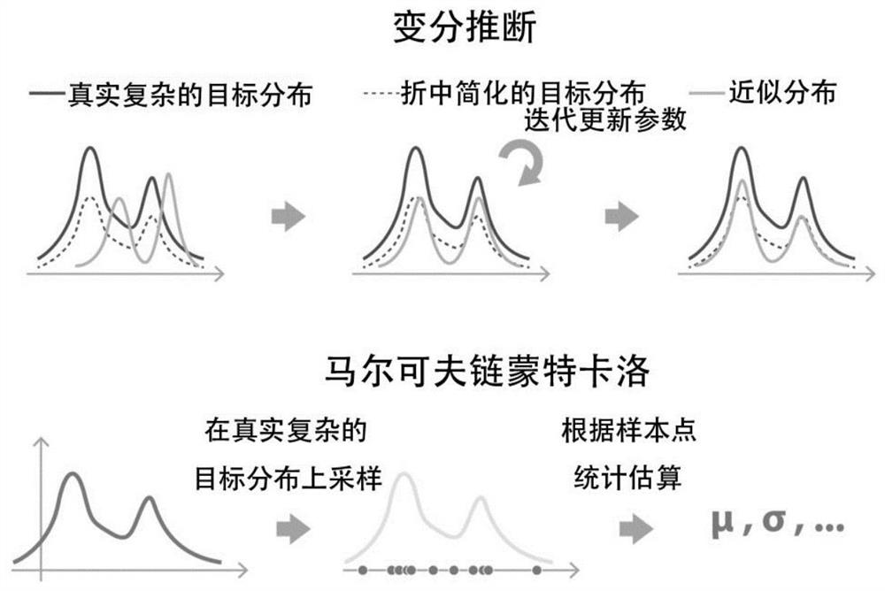 Remote sensing image scene classification method based on semi-Bayesian deep learning based on Markov chain Monte Carlo and variational inference