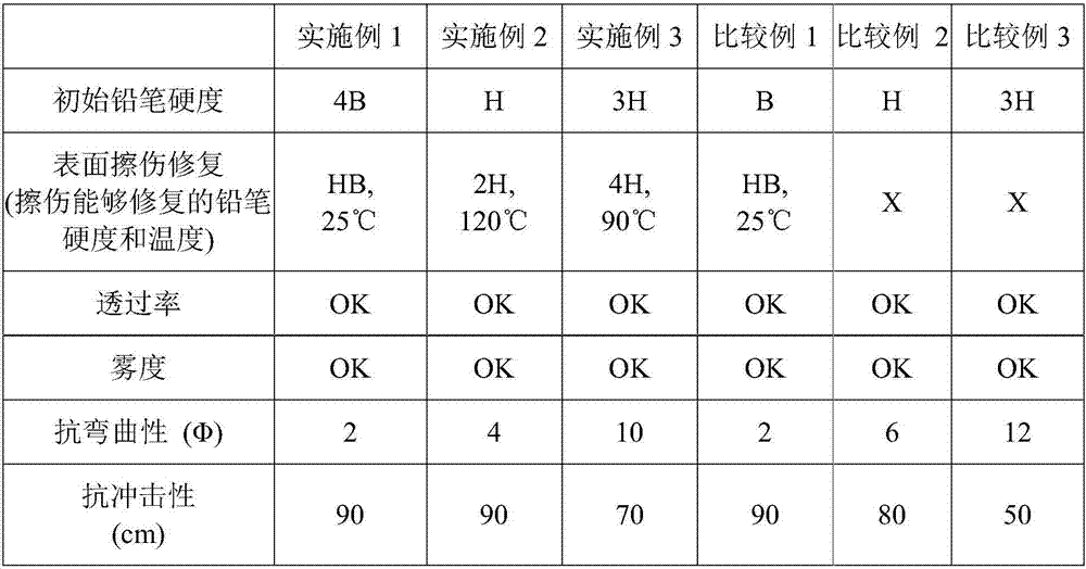 Composition for forming coating layer having self-healing characteristics, coating layer, and coating film