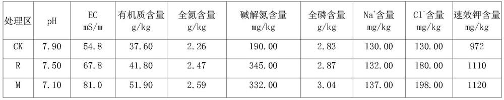 A fertilization method for improving secondary salinized greenhouse soil