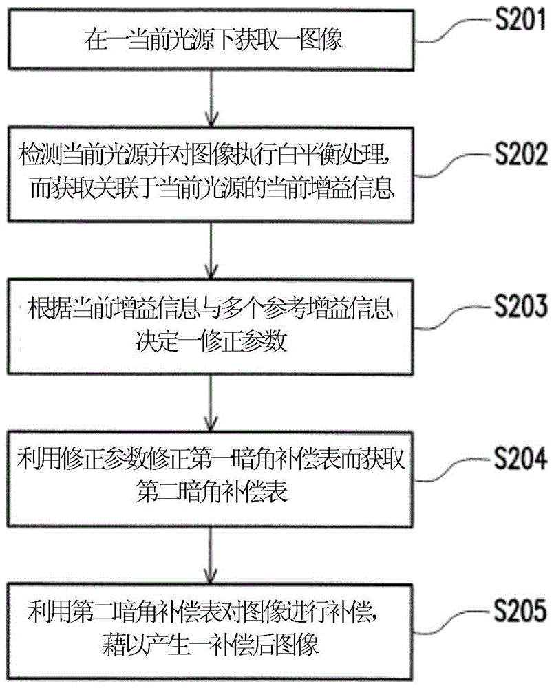 Image acquisition device and image compensation method thereof