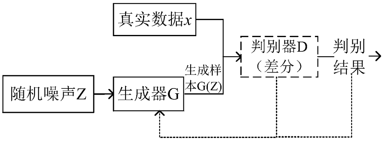 Differential WGAN based network security situation prediction method
