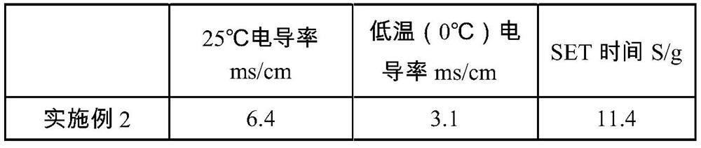 A kind of lithium-ion battery safety additive and the sulfonate imide lithium salt electrolyte containing the additive