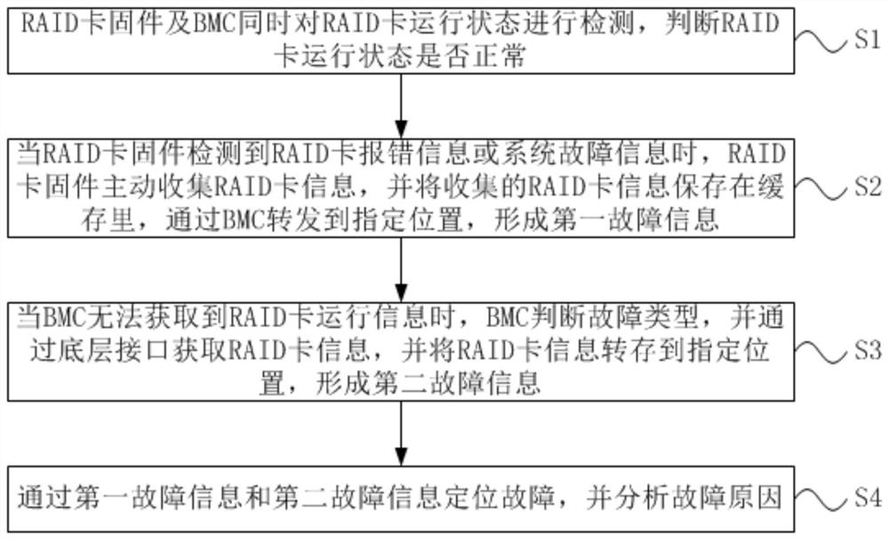 Method and device for achieving automatic unloading of RAID card faults and storage medium