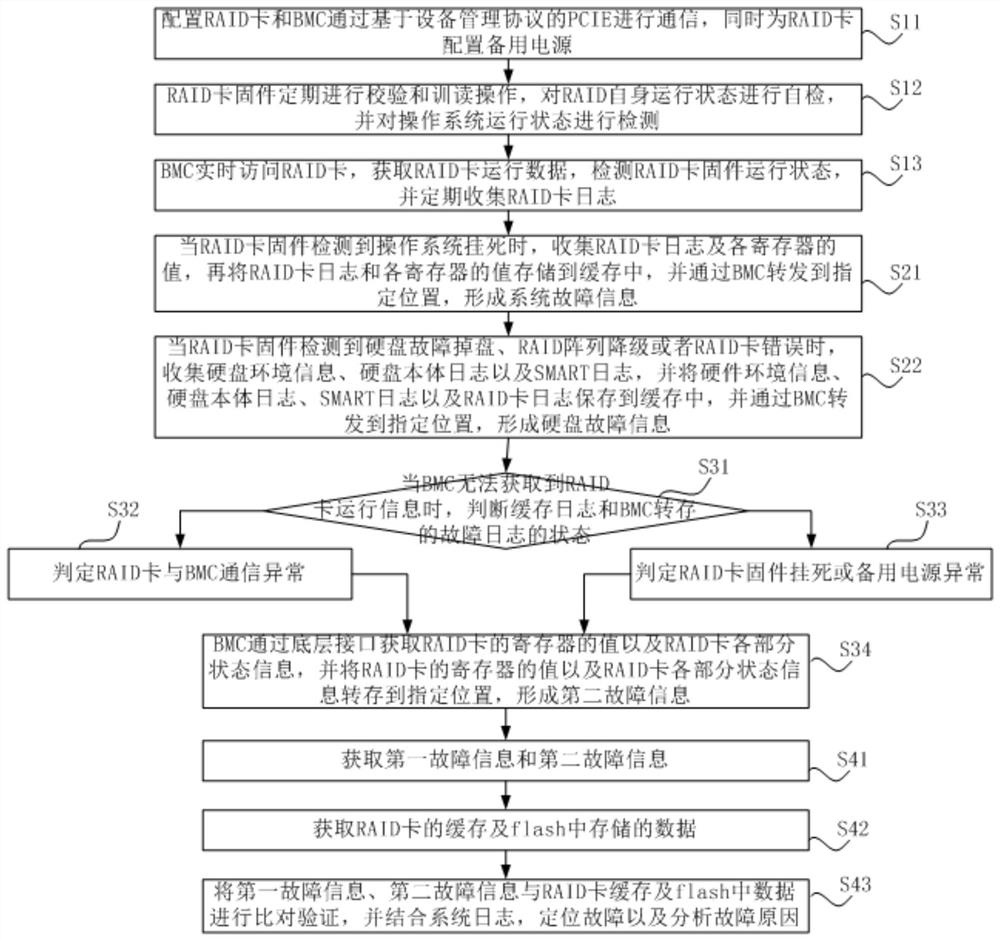 Method and device for achieving automatic unloading of RAID card faults and storage medium