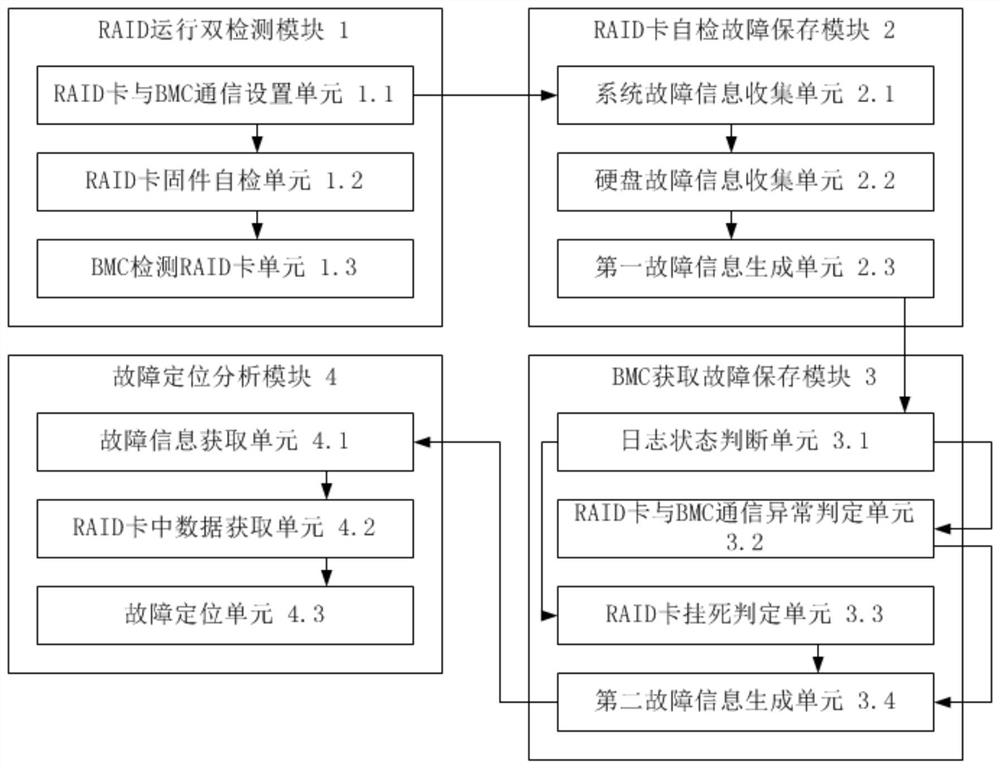 Method and device for achieving automatic unloading of RAID card faults and storage medium