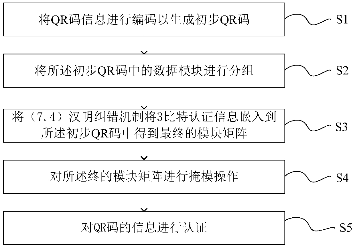 QR code security authentication method and system based on Hamming codes