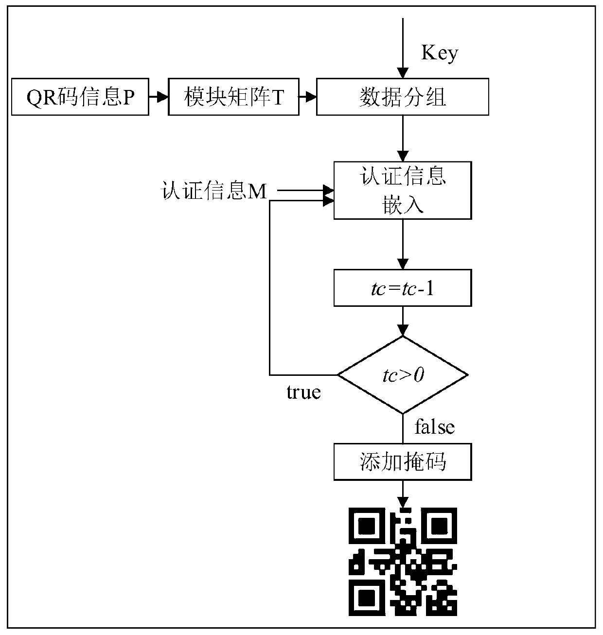 QR code security authentication method and system based on Hamming codes