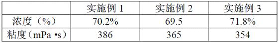 A kind of coal water slurry additive and its preparation method, application