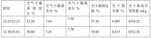 A kind of coal water slurry additive and its preparation method, application