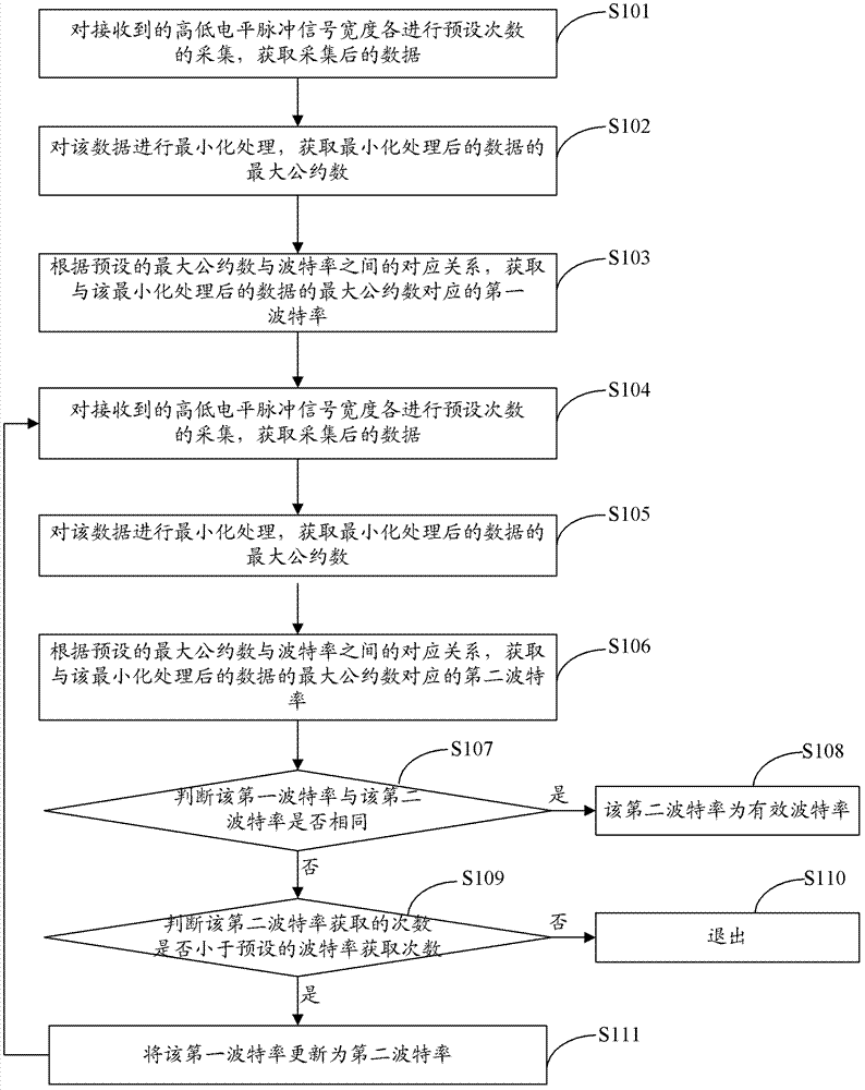 Baud rate identification method and device for serial communication and monitoring equipment