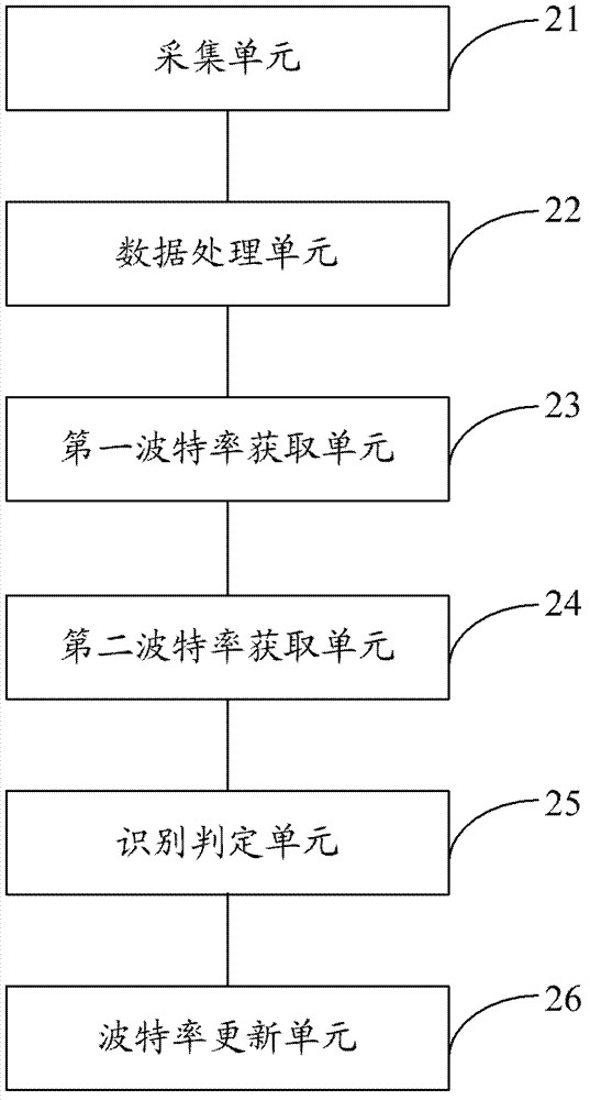 Baud rate identification method and device for serial communication and monitoring equipment