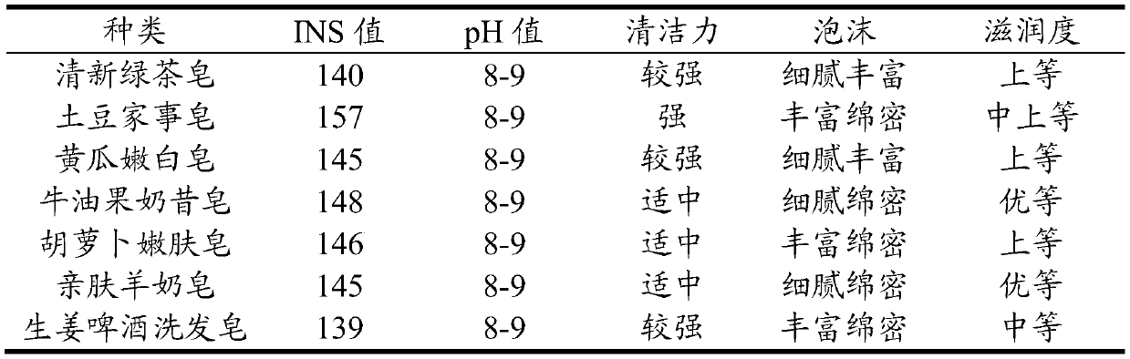 Natural plant manual cold-made soap and preparation method thereof