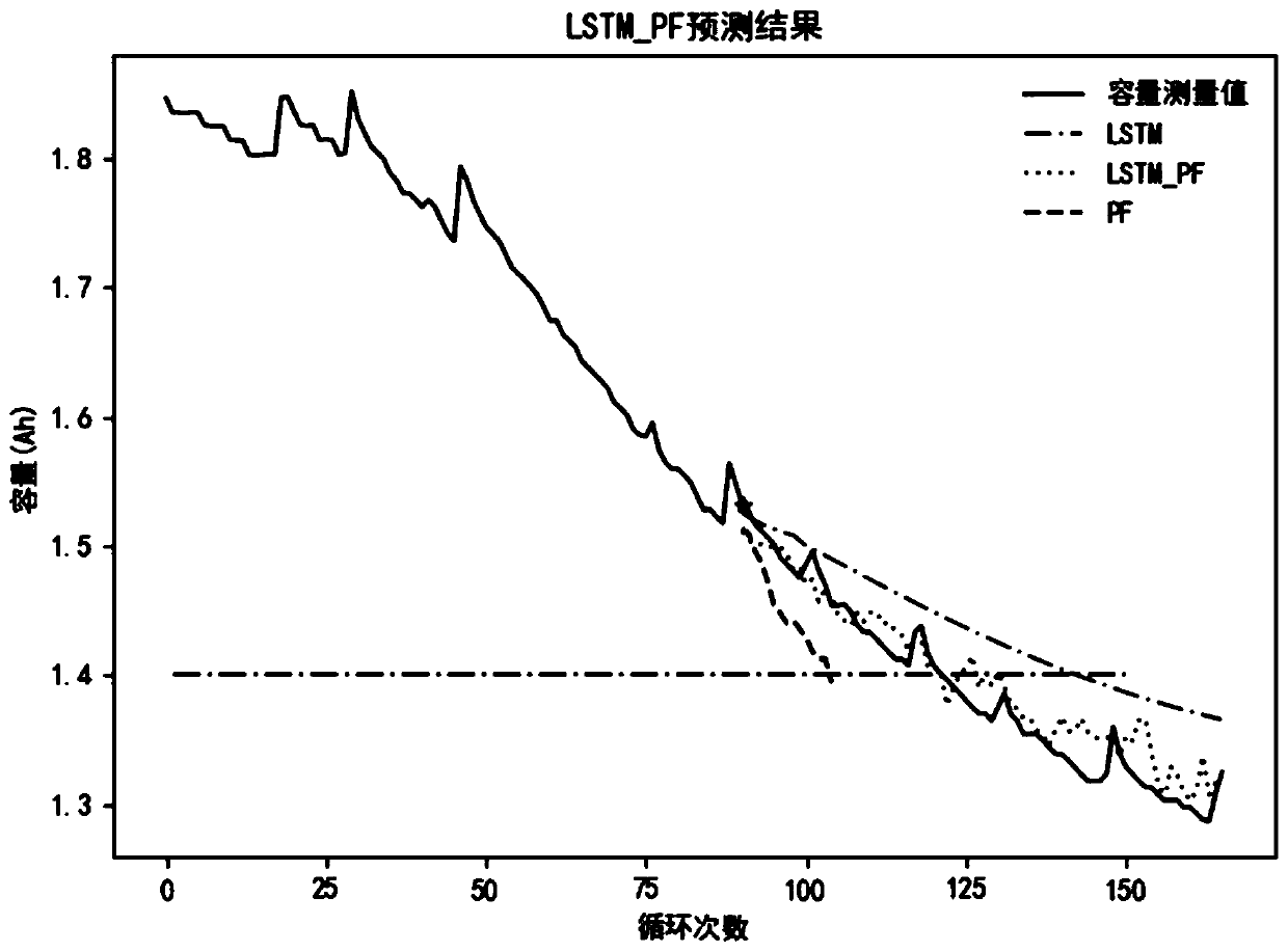 Lithium ion battery remaining service life prediction method based on long and short term memory LSTM and particle filter PF