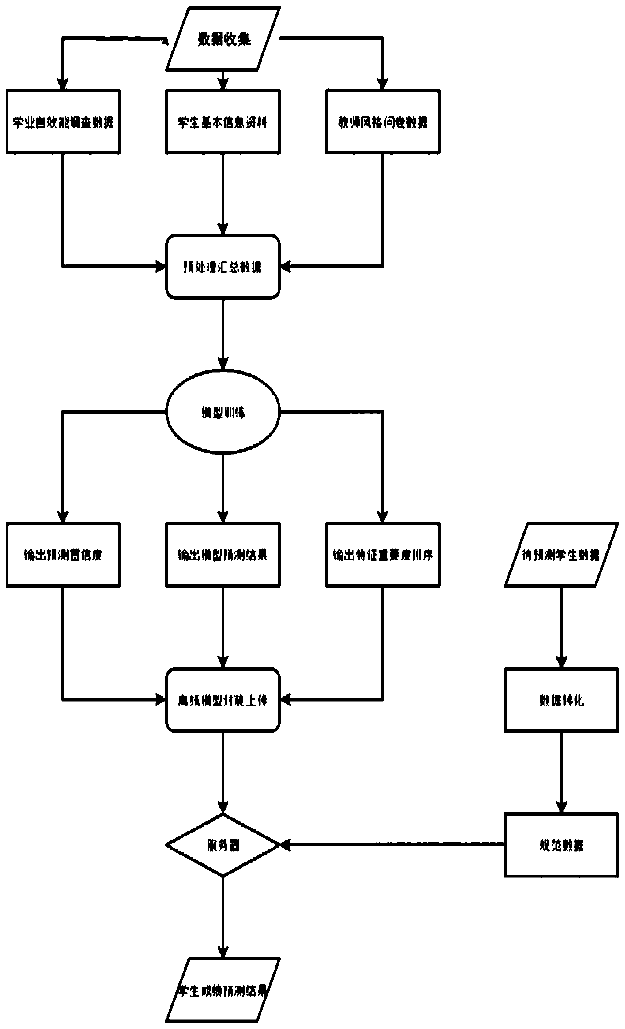 Method for predicting student scores in multiple dimensions by introducing teacher teaching style