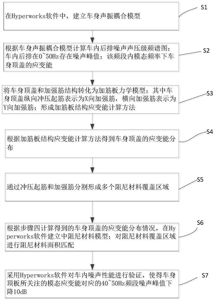 Vehicle body top cover NVH performance optimization method