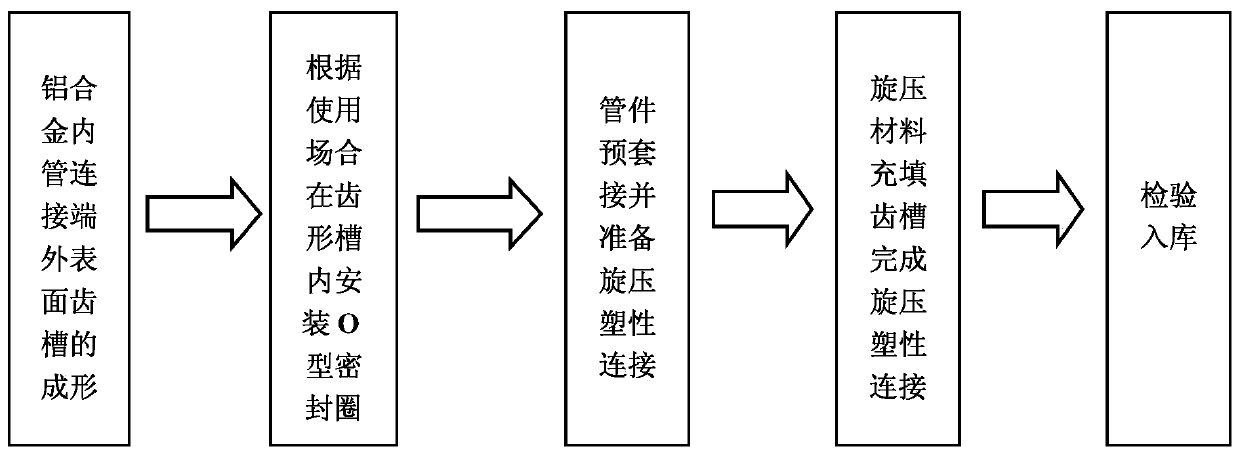 A plastic connection method of aluminum alloy pipe fittings based on spinning