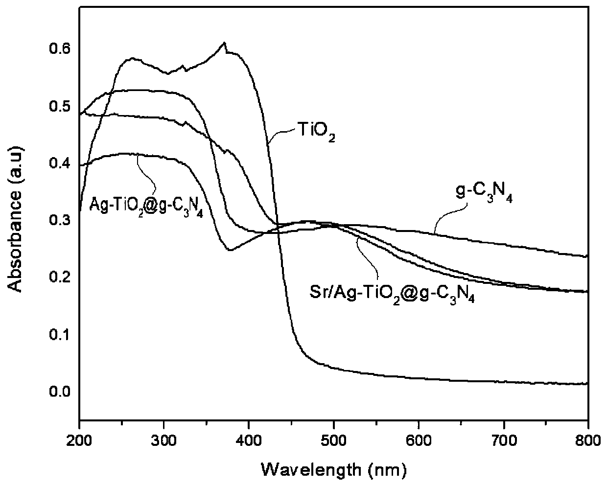 Preparation and application of silver/strontium/titanium dioxide-graphene carbon nitride composite photocatalytic material