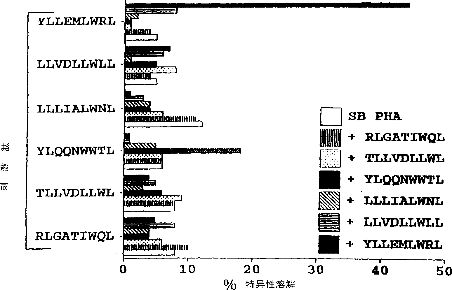 CTL epitopes from EBV