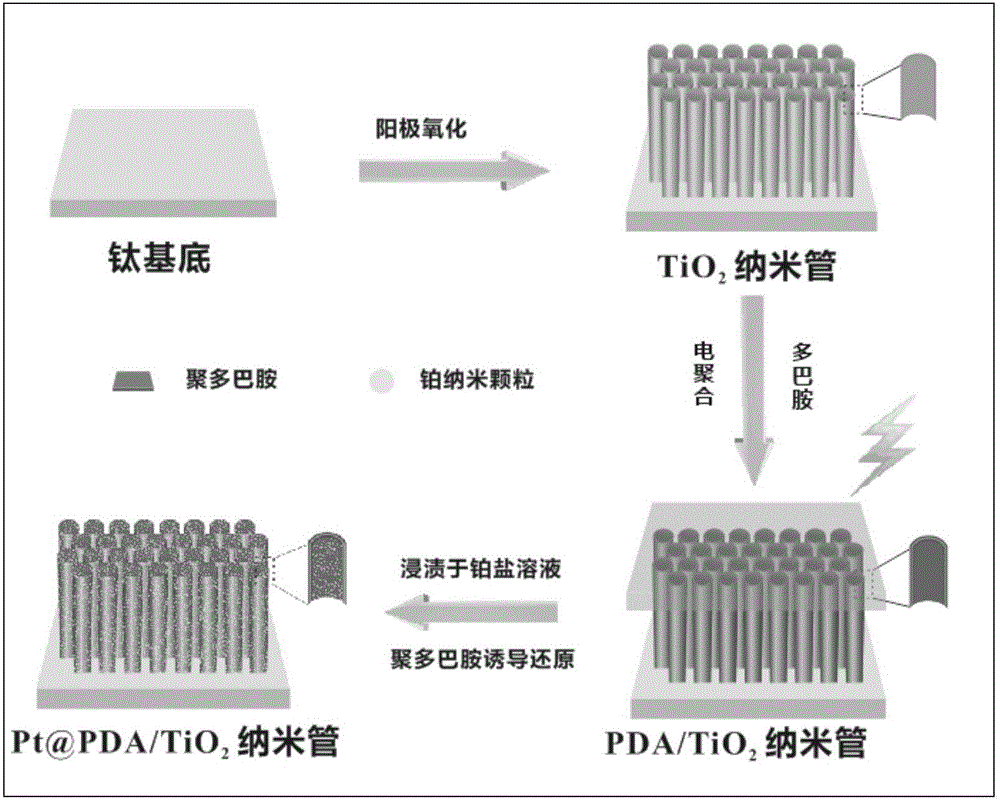 A preparing method of a platinum nanometer particle/titanium dioxide nanotube array, an electrode, a non-enzymatic glucose sensor and a composite material