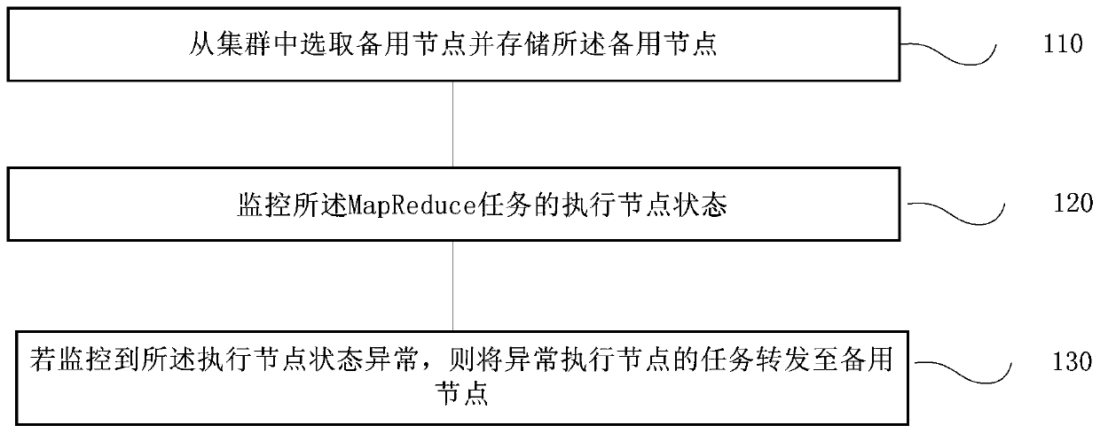 High-availability method and system for MapReduce task, terminal and storage medium