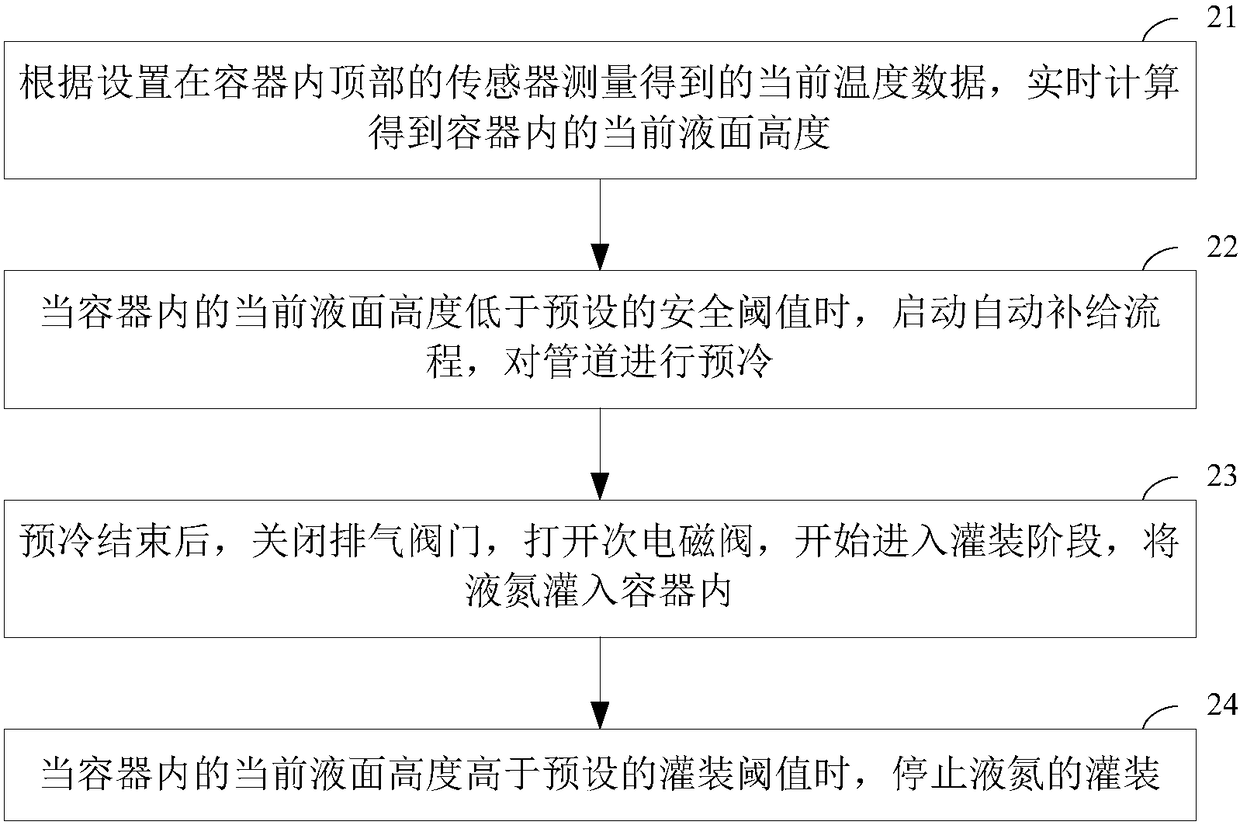 A method and system for automatically replenishing Dewar liquid nitrogen on-board a superconducting magnetic levitation vehicle