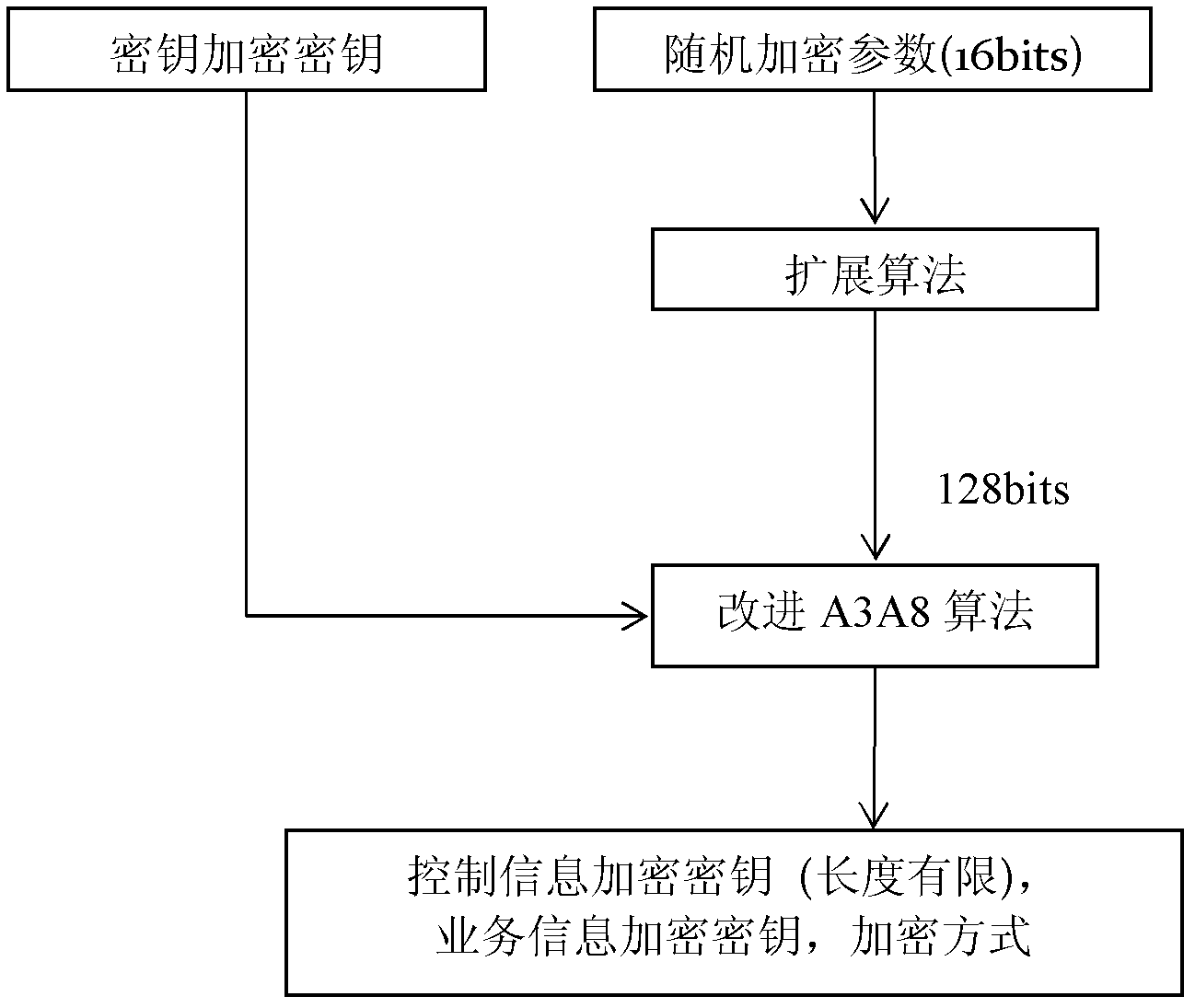 Wireless media access layer authentication and key agreement method for filling variable sequence length