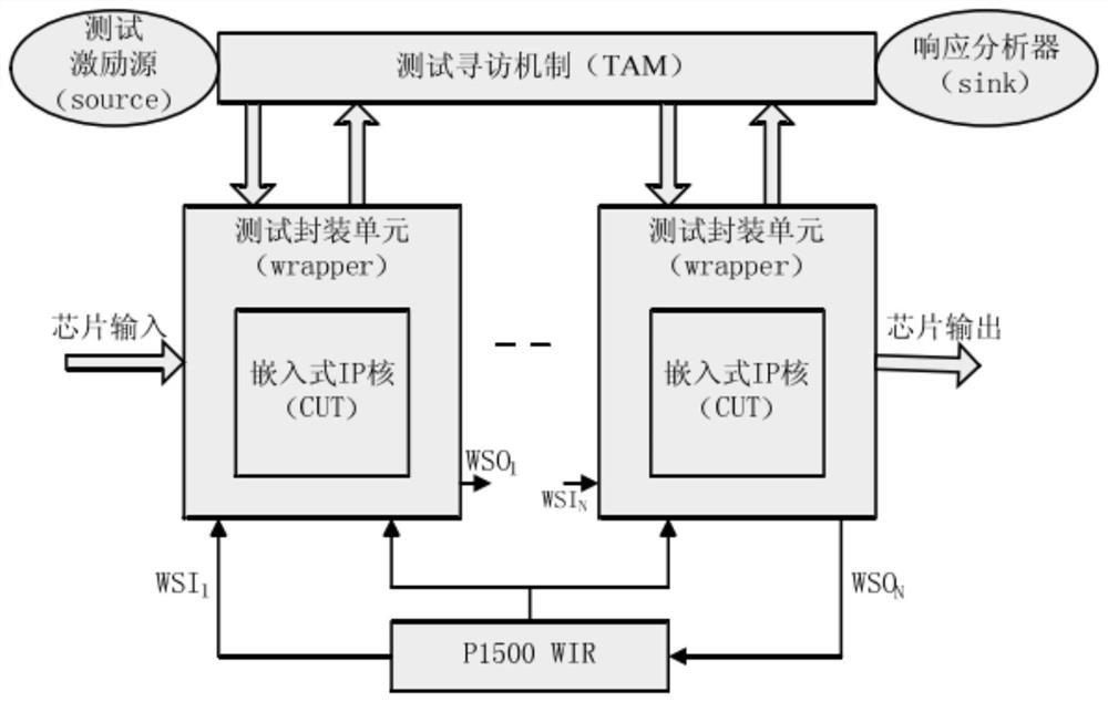 Hierarchical SoC test scheme based on IEEE1149 and IEEE1500 standards