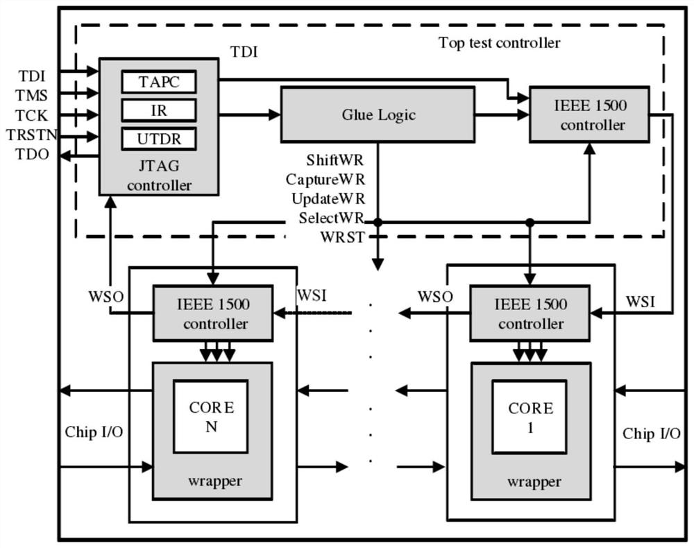 Hierarchical SoC test scheme based on IEEE1149 and IEEE1500 standards