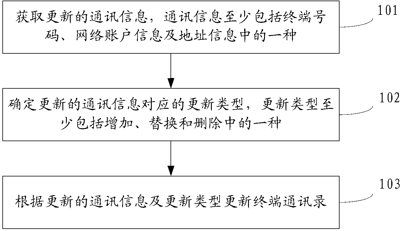 Method and device for updating terminal address book