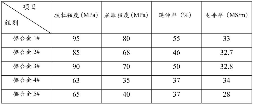 New energy automobile motor rotor casting aluminum alloy and preparation method thereof