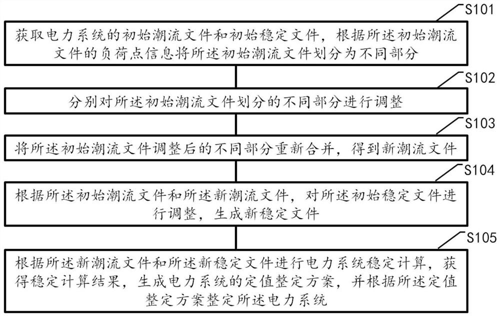 A fixed value setting method, device, equipment and storage medium for a power system